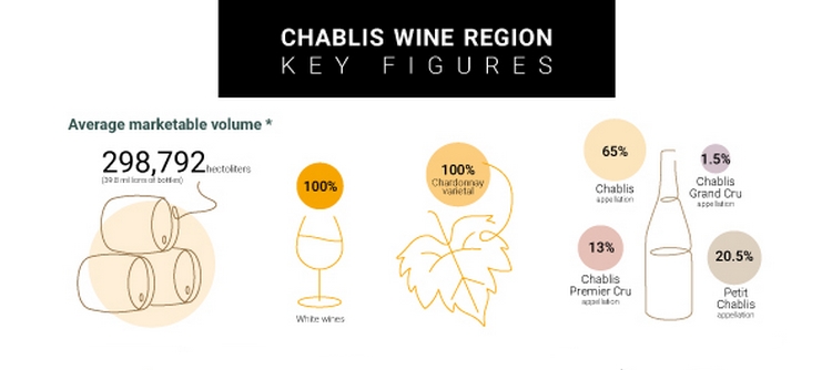 Chablis Key figures